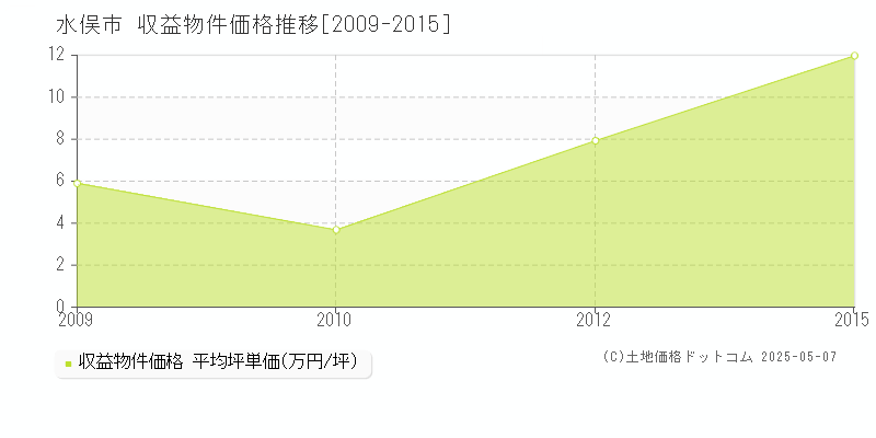 水俣市(熊本県)の収益物件価格推移グラフ(坪単価)[2009-2015年]