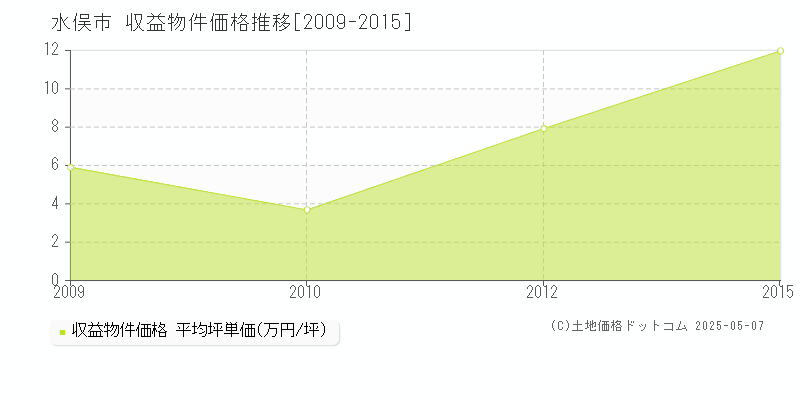 水俣市のアパート価格推移グラフ 