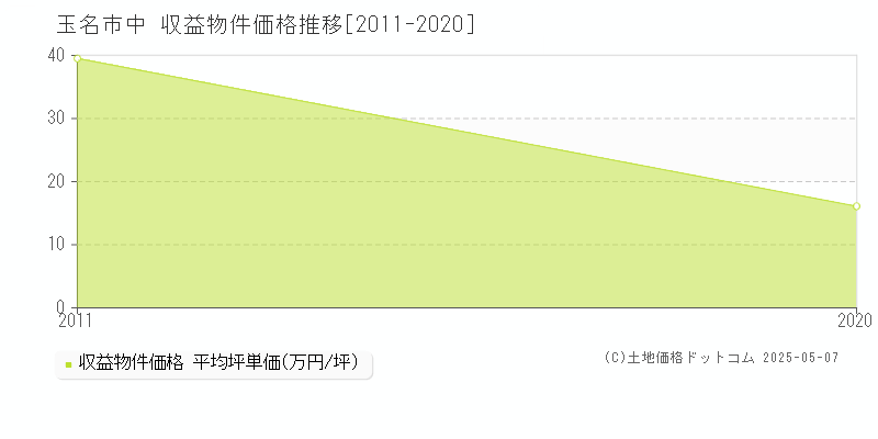 中(玉名市)の収益物件価格推移グラフ(坪単価)[2011-2020年]