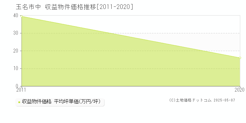 玉名市中のアパート価格推移グラフ 