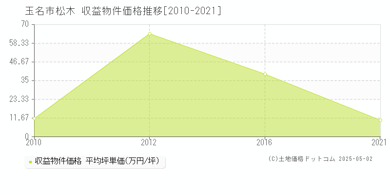 松木(玉名市)の収益物件価格推移グラフ(坪単価)[2010-2021年]