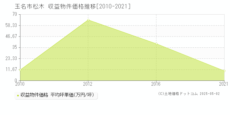 玉名市松木のアパート価格推移グラフ 