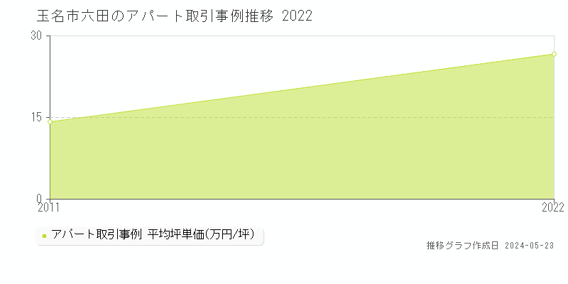 玉名市六田のアパート価格推移グラフ 