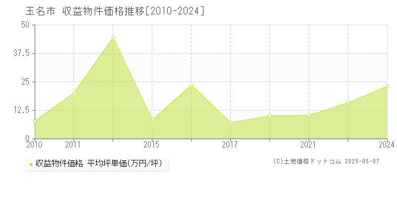 玉名市(熊本県)の収益物件価格推移グラフ(坪単価)[2010-2024年]