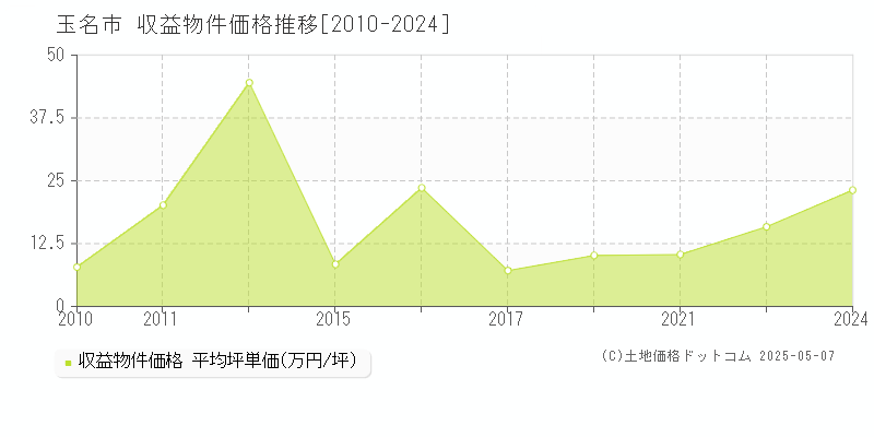 玉名市のアパート取引事例推移グラフ 