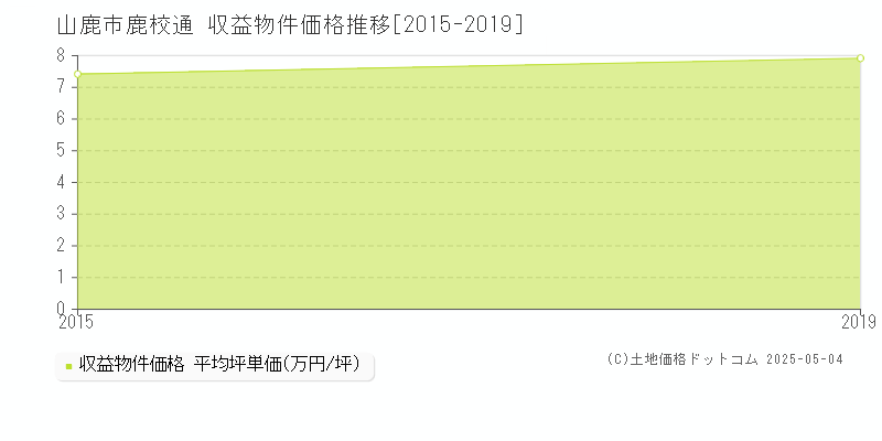 鹿校通(山鹿市)の収益物件価格推移グラフ(坪単価)[2015-2019年]