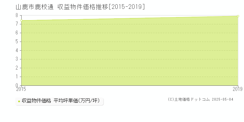 山鹿市鹿校通のアパート価格推移グラフ 