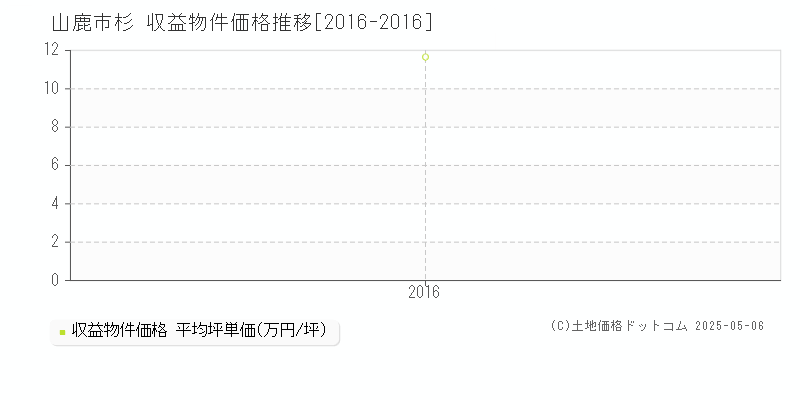 杉(山鹿市)の収益物件価格推移グラフ(坪単価)[2016-2016年]