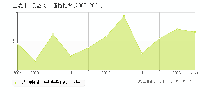 山鹿市(熊本県)の収益物件価格推移グラフ(坪単価)[2007-2024年]