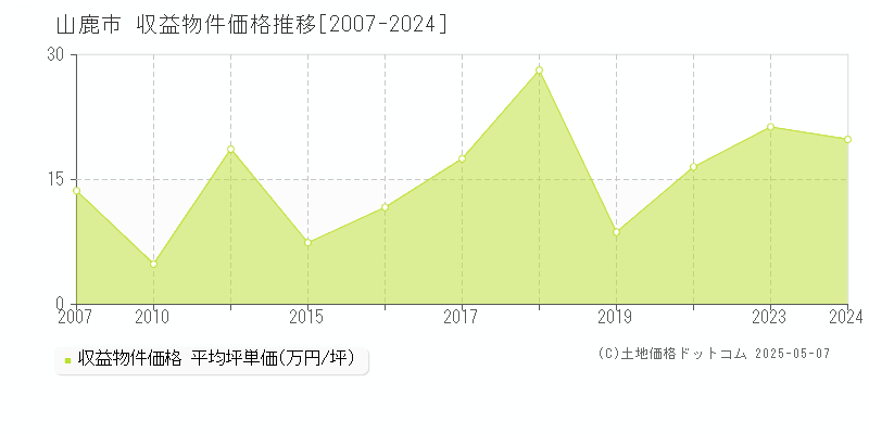 山鹿市のアパート取引事例推移グラフ 