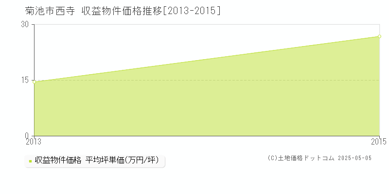 西寺(菊池市)の収益物件価格推移グラフ(坪単価)[2013-2015年]