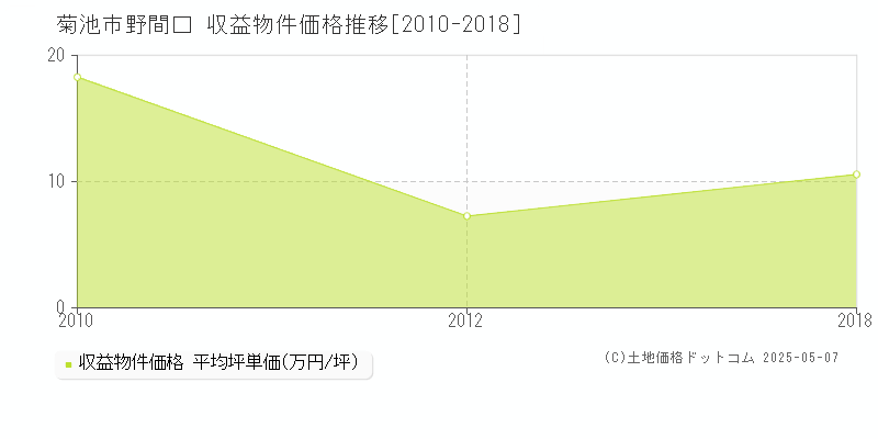 野間口(菊池市)の収益物件価格推移グラフ(坪単価)[2010-2018年]