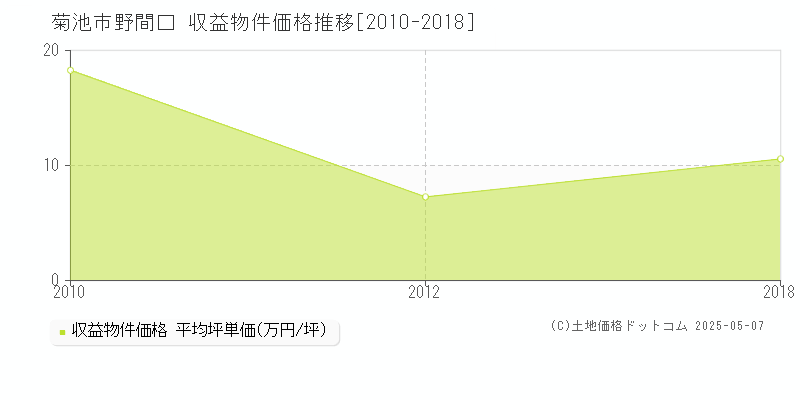 菊池市野間口のアパート価格推移グラフ 