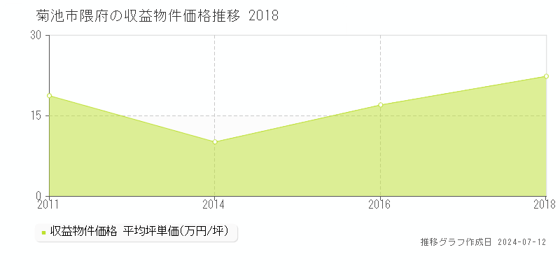 菊池市隈府のアパート価格推移グラフ 