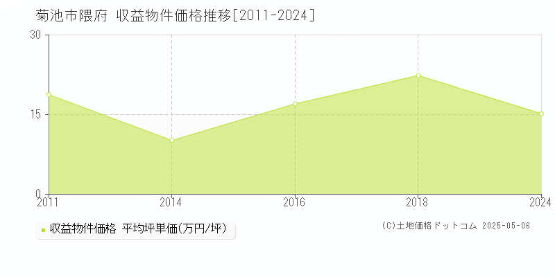 隈府(菊池市)の収益物件価格推移グラフ(坪単価)[2011-2024年]