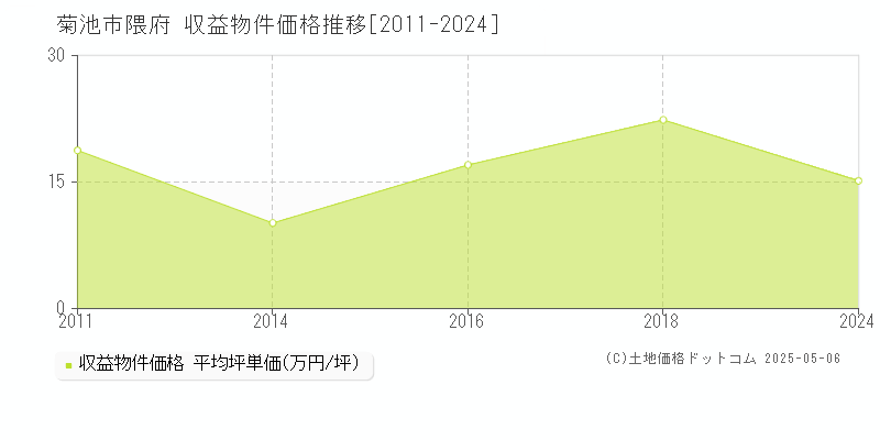 菊池市隈府のアパート価格推移グラフ 