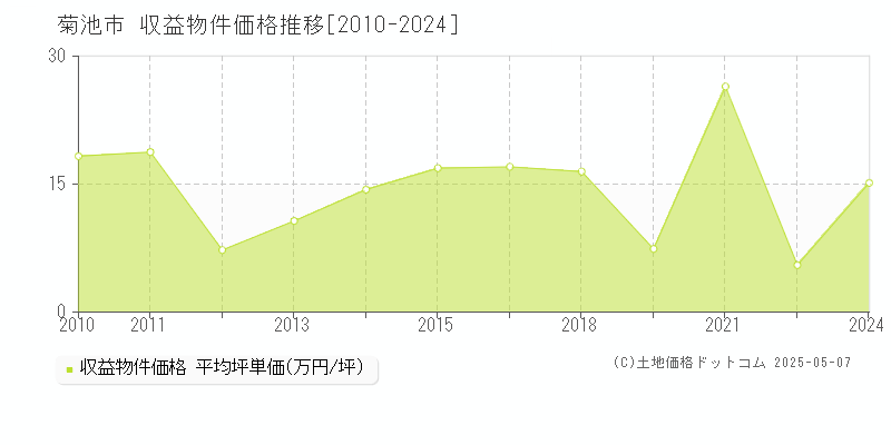 菊池市(熊本県)の収益物件価格推移グラフ(坪単価)[2010-2024年]