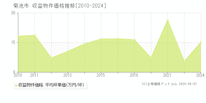 菊池市全域のアパート価格推移グラフ 