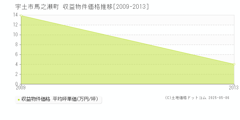 馬之瀬町(宇土市)の収益物件価格推移グラフ(坪単価)[2009-2013年]