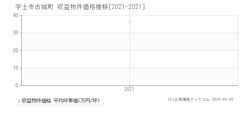 古城町(宇土市)の収益物件価格推移グラフ(坪単価)[2021-2021年]