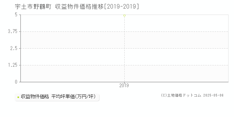 野鶴町(宇土市)の収益物件価格推移グラフ(坪単価)[2019-2019年]