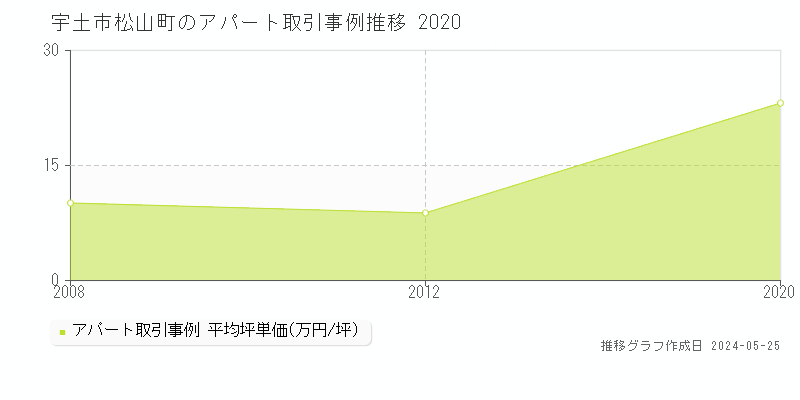 宇土市松山町のアパート価格推移グラフ 