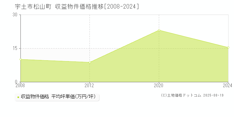 松山町(宇土市)の収益物件価格推移グラフ(坪単価)[2008-2024年]
