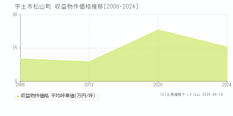 宇土市松山町のアパート価格推移グラフ 