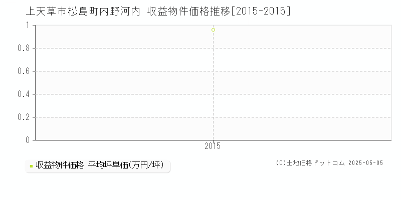 松島町内野河内(上天草市)の収益物件価格推移グラフ(坪単価)[2015-2015年]