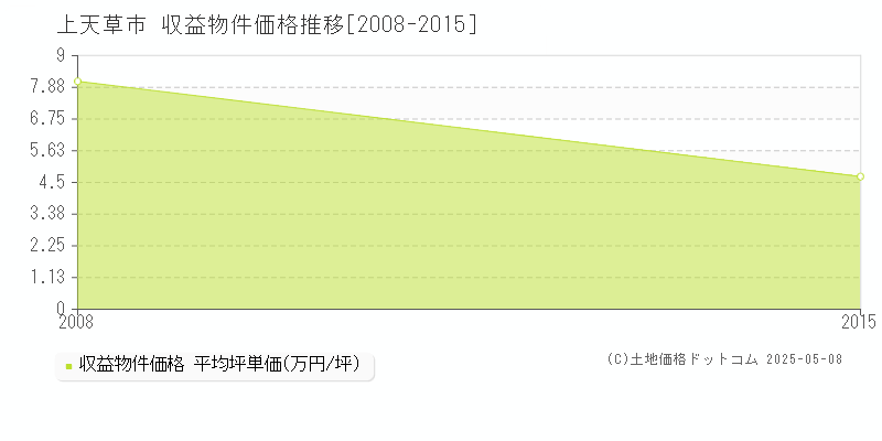 上天草市(熊本県)の収益物件価格推移グラフ(坪単価)[2008-2015年]
