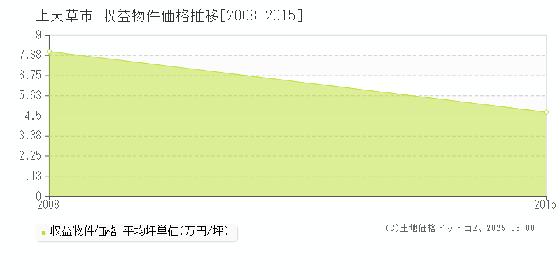 上天草市のアパート価格推移グラフ 