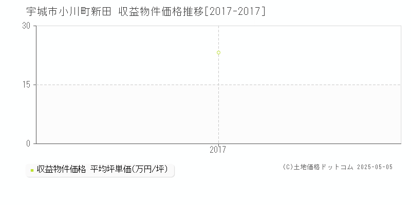 宇城市小川町新田のアパート価格推移グラフ 