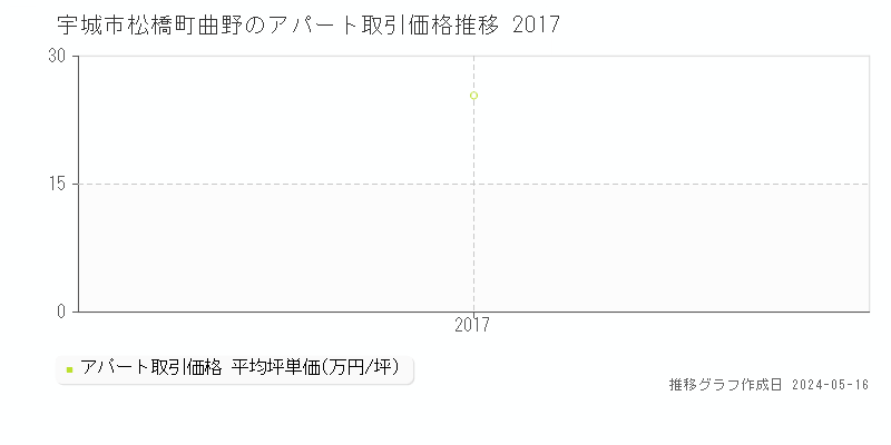 宇城市松橋町曲野のアパート価格推移グラフ 