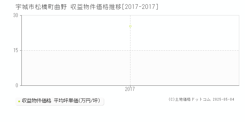 松橋町曲野(宇城市)の収益物件価格推移グラフ(坪単価)[2017-2017年]