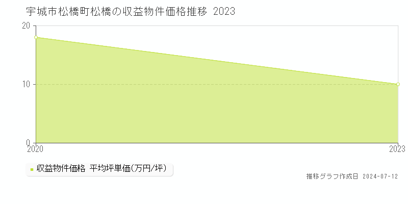 宇城市松橋町松橋のアパート価格推移グラフ 