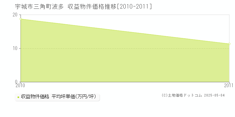 三角町波多(宇城市)の収益物件価格推移グラフ(坪単価)[2010-2011年]