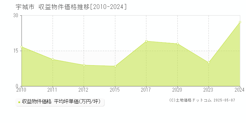 宇城市(熊本県)の収益物件価格推移グラフ(坪単価)[2010-2024年]