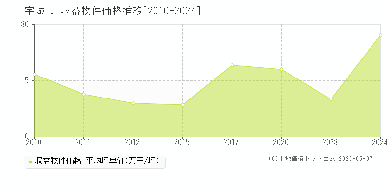 宇城市全域のアパート価格推移グラフ 