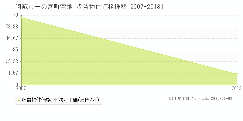 一の宮町宮地(阿蘇市)の収益物件価格推移グラフ(坪単価)[2007-2013年]