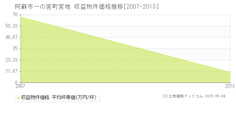 阿蘇市一の宮町宮地のアパート価格推移グラフ 