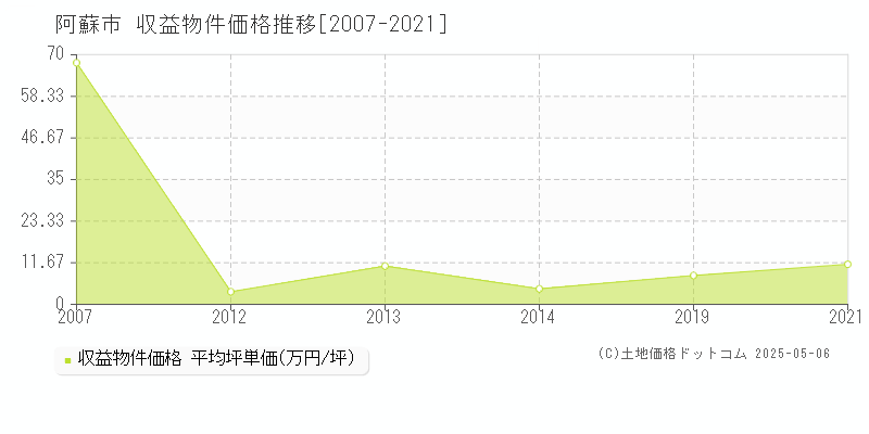 全域(阿蘇市)の収益物件価格推移グラフ(坪単価)[2007-2021年]