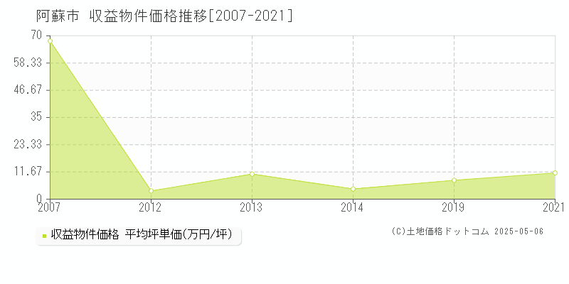 阿蘇市のアパート価格推移グラフ 