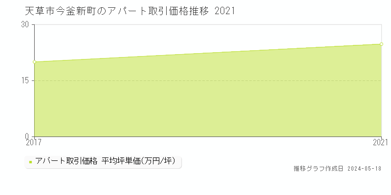 天草市今釜新町のアパート価格推移グラフ 