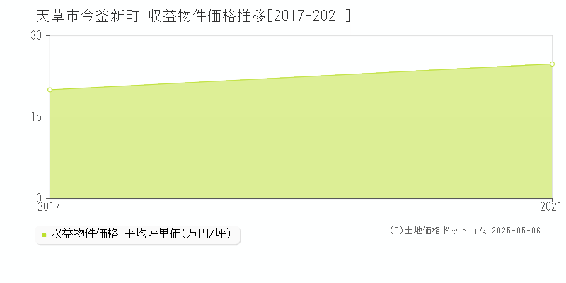 今釜新町(天草市)の収益物件価格推移グラフ(坪単価)[2017-2021年]