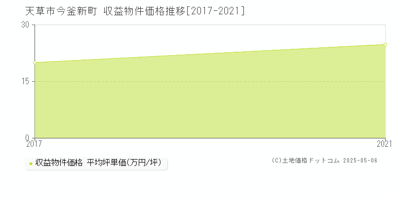 天草市今釜新町のアパート価格推移グラフ 