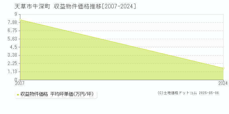 牛深町(天草市)の収益物件価格推移グラフ(坪単価)[2007-2024年]
