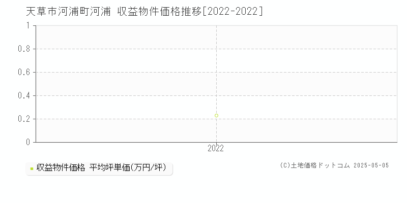 天草市河浦町河浦のアパート価格推移グラフ 