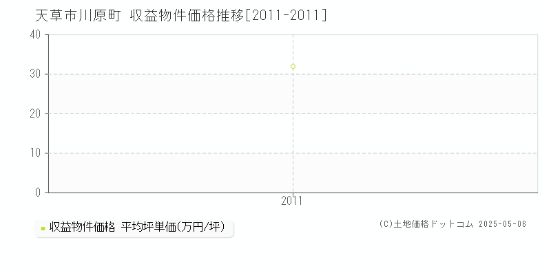 川原町(天草市)の収益物件価格推移グラフ(坪単価)[2011-2011年]