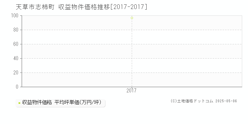 志柿町(天草市)の収益物件価格推移グラフ(坪単価)[2017-2017年]