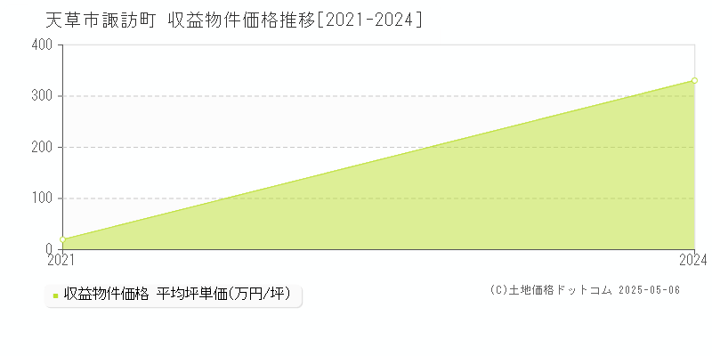 諏訪町(天草市)の収益物件価格推移グラフ(坪単価)[2021-2024年]